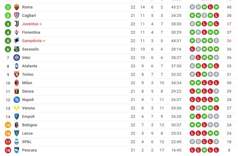 Classifica Primavera 1 Napoli