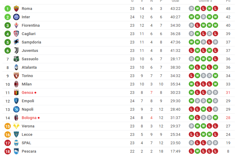 Classifica Napoli Campionato Primavera 1