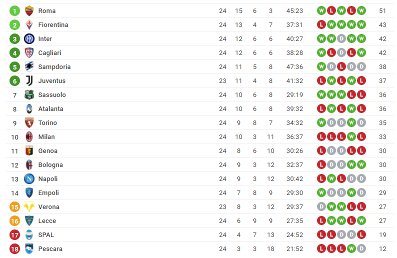 Classifica Napoli Primavera Campionato Primavera 1