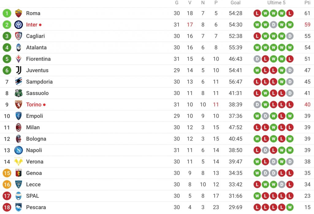 classifica napoli primavera 1 31esima giornata