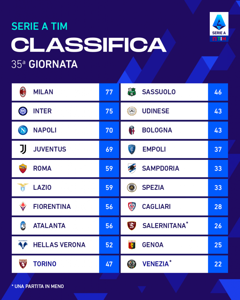 classifica serie a 35 giornata corsa scudetto 2021 2022 inter napoli milan juve