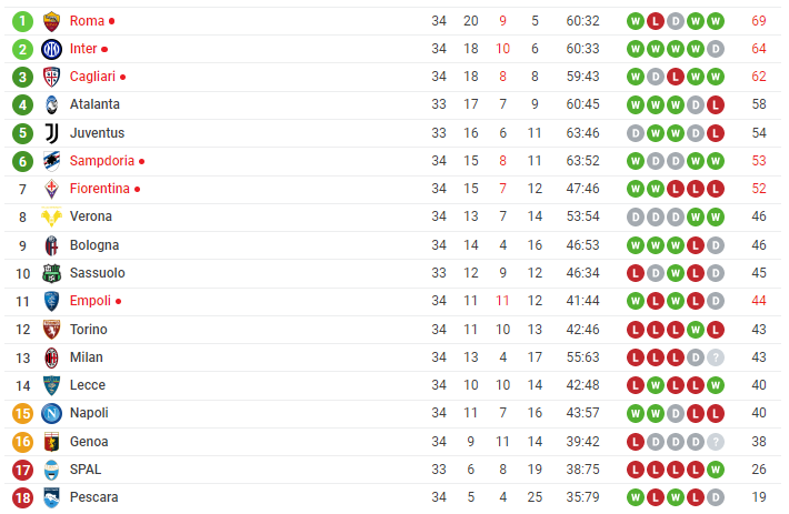 classifica primavera 1 