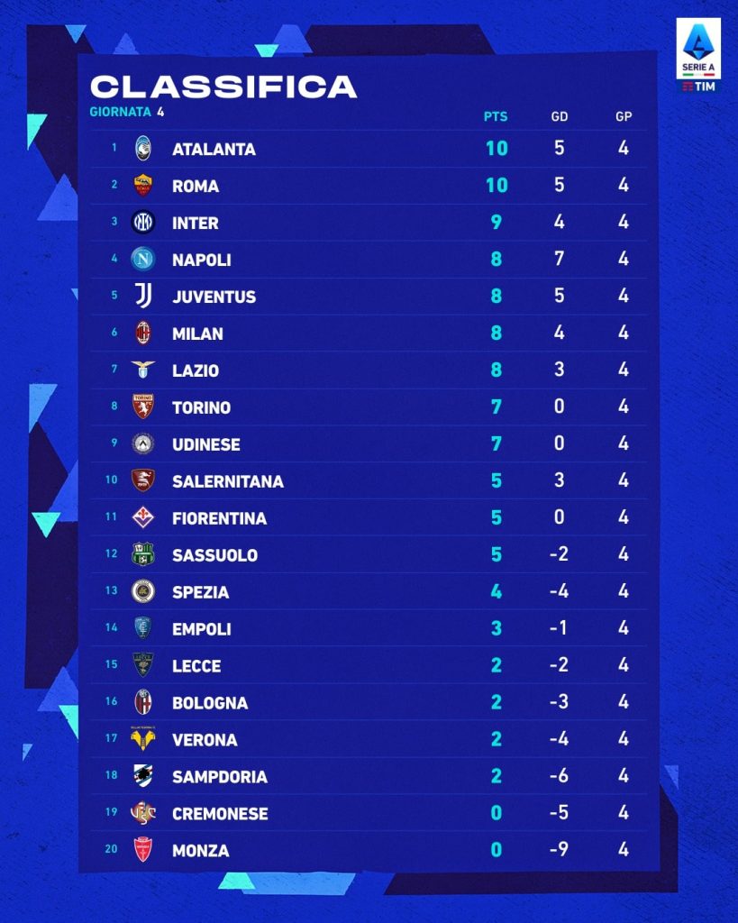 classifica serie a 2022 2023 dopo 4 giornata