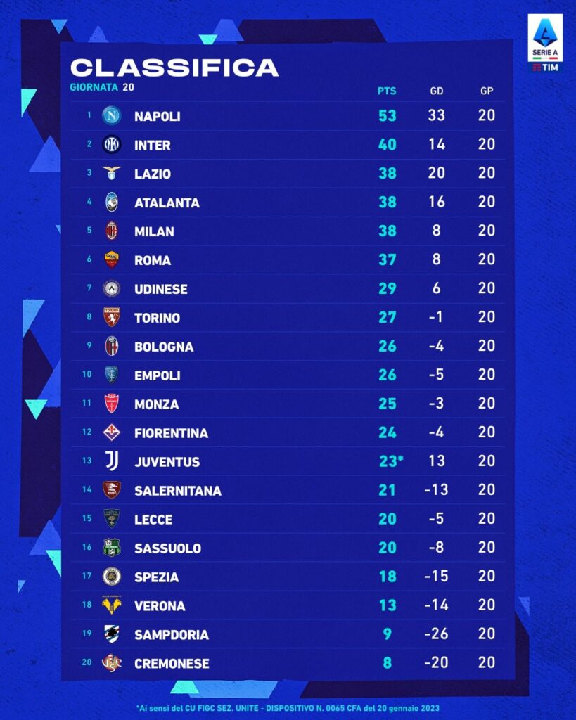 classifica serie a 2022 2023 dopo 20 giornata