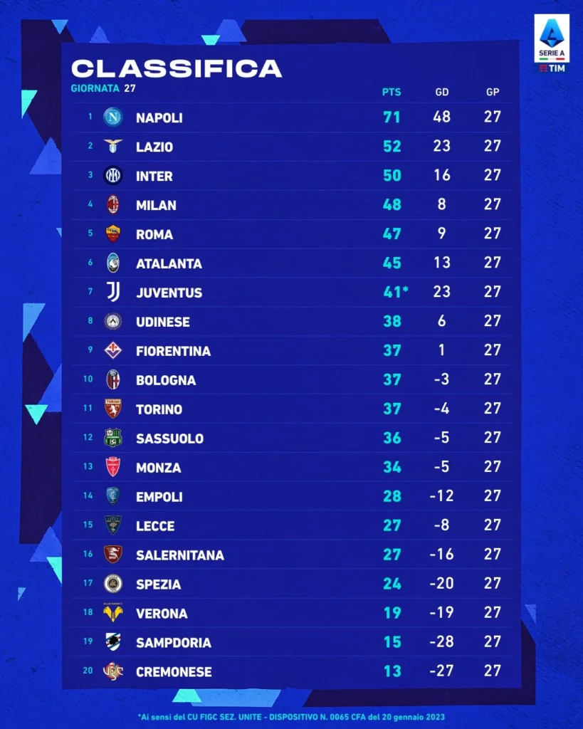 classifica serie a 2022 2023 dopo 27 giornata